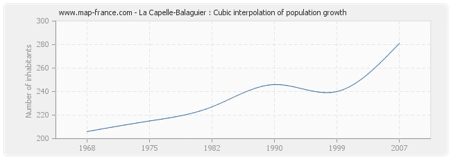 La Capelle-Balaguier : Cubic interpolation of population growth